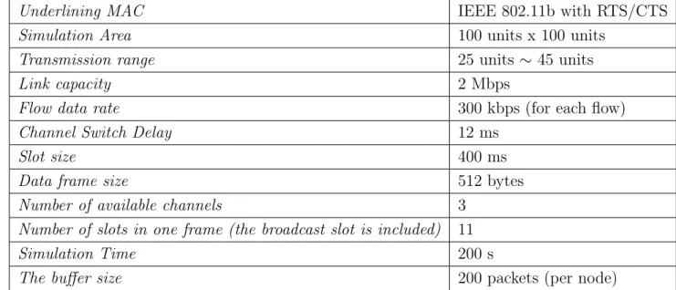 Table 4.1: The default values of parameters used in the simulation.