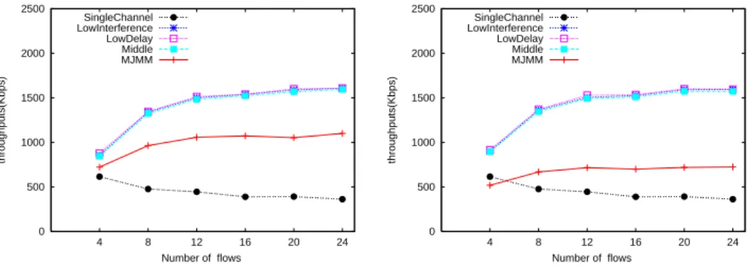 Figure 4.2: Comparison of throughput performance under a 5 × 5 grid network.