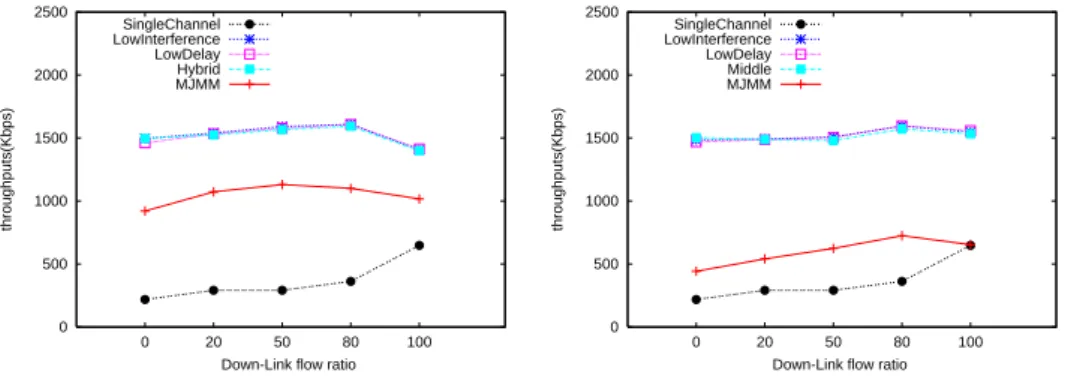 Figure 4.4: Comparison of throughput performance under a 5 × 5 grid network.