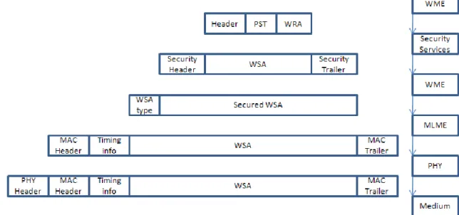 圖  3.3  The Message Encapsulation for a WAVE Service    Advertisement (WSA) 