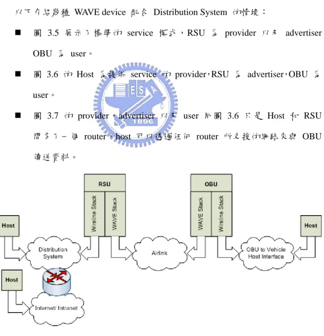 圖  3.4  An Example Scenario of the 802.11p/1609 Network 