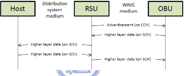 圖  3.6  The Data Exchange Process between an End Host and OBU (The RSU serves 