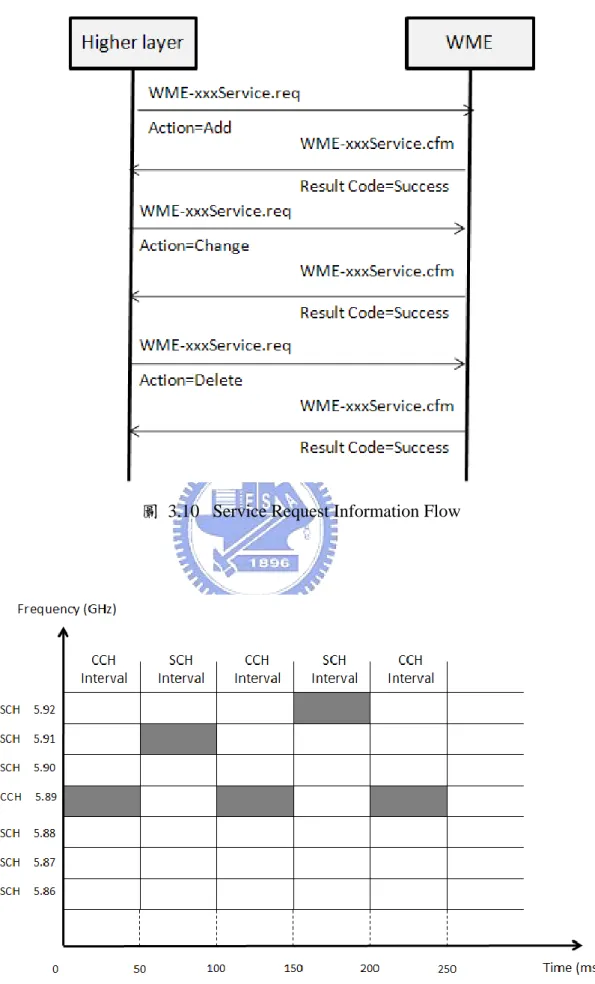 圖  3.10  Service Request Information Flow 