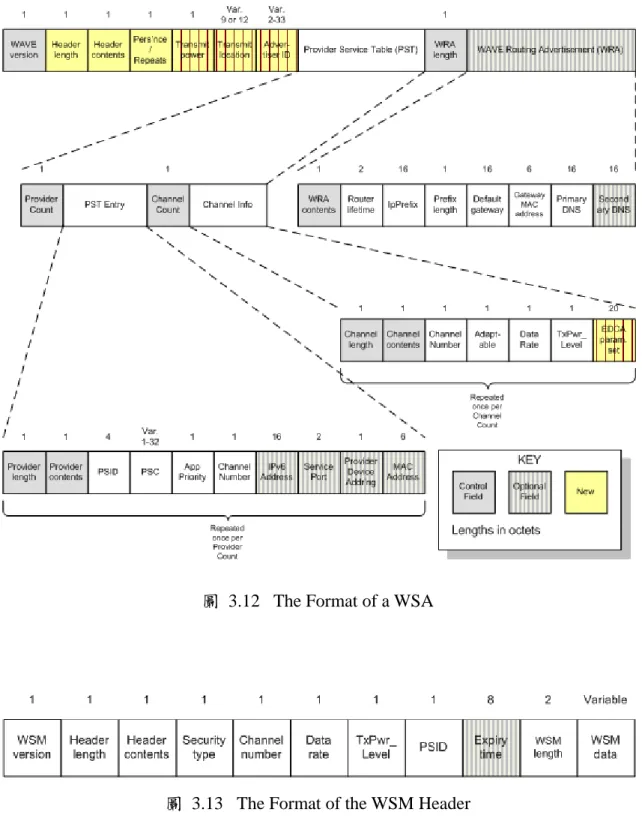圖  3.12  The Format of a WSA 