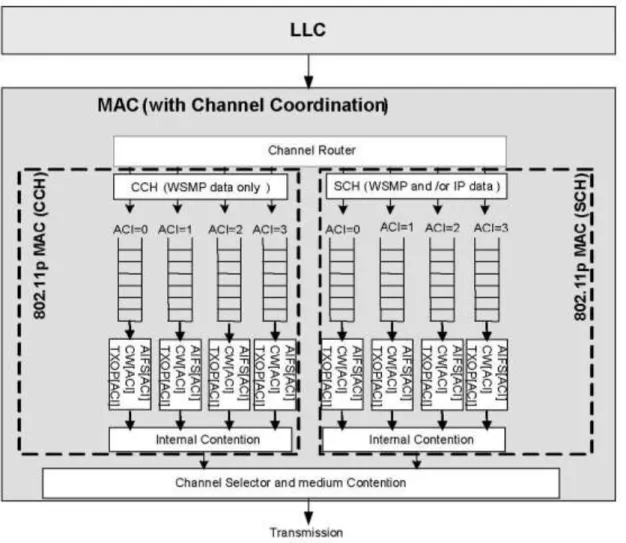圖  3.14  The Internal Structure of an 802.11p MAC 