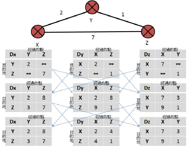 圖  3.15  An Example of the DV Algorithm 
