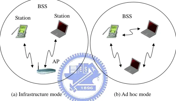Fig. 1: Two operation modes of IEEE 802.11. 