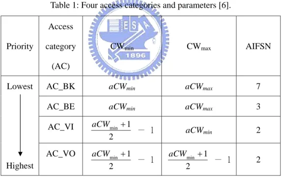 Table 1: Four access categories and parameters [6].