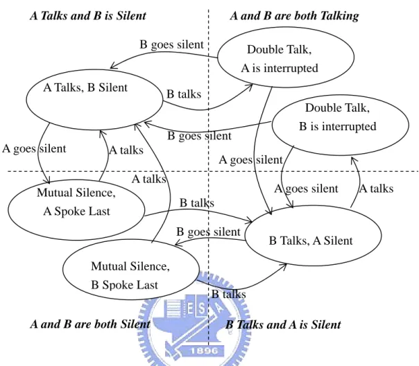 Fig. 4: The Brady’s Speech model with two speakers A and B [10]. 