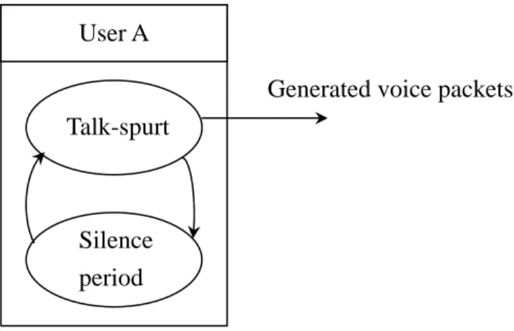 Fig. 5: A simple two state on-off speech model [14]. User A 