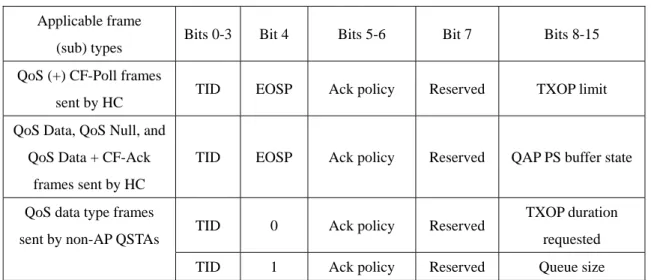 Table 3: QoS control field [6].