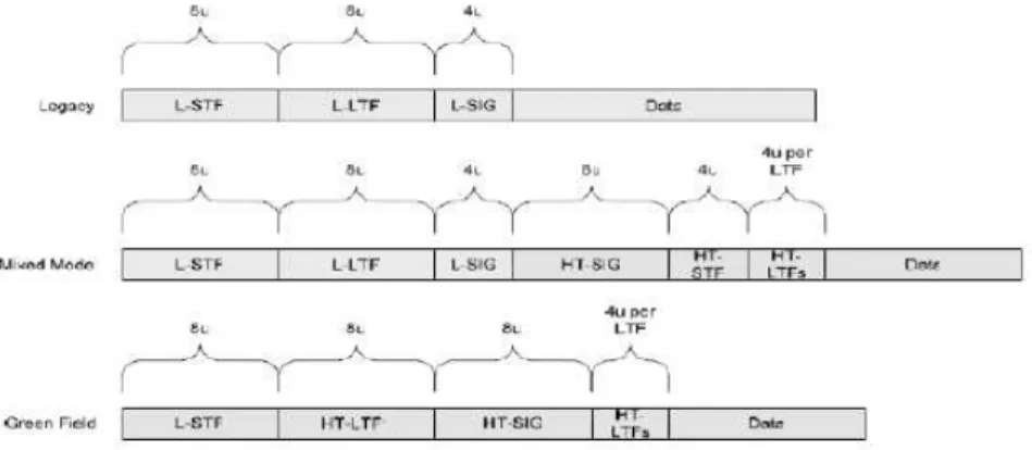 Figure 2: 802.11n Packet Format