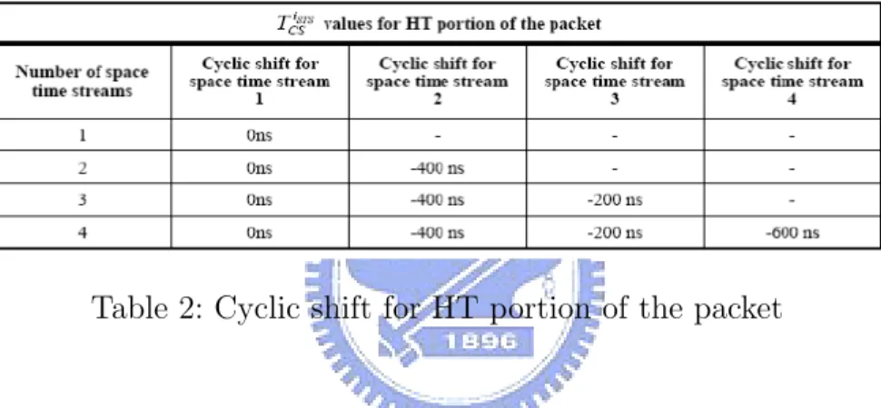 Table 2: Cyclic shift for HT portion of the packet