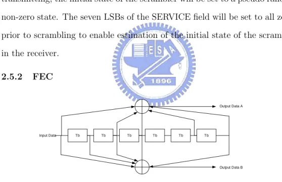 Figure 6: Convolution Encoder
