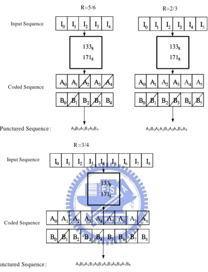 Figure 7: Punture Process