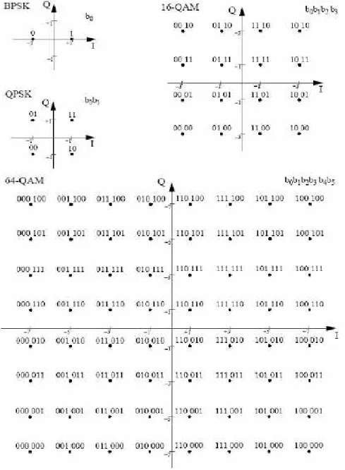 Figure 8: QAM Modulation