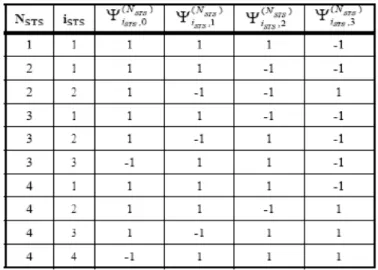 Table 4: Pliot Value for 20MHz