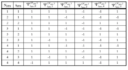 Table 5: Pliot Value for 40MHz