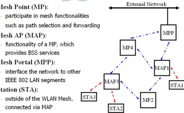 Figure 1-1 IEEE 802.11s  基本架構圖 