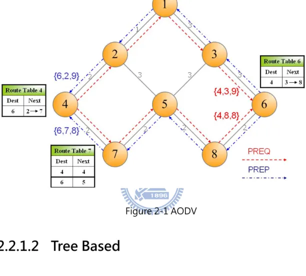 Figure 2-1 AODV  2.2.1.2  Tree Based 