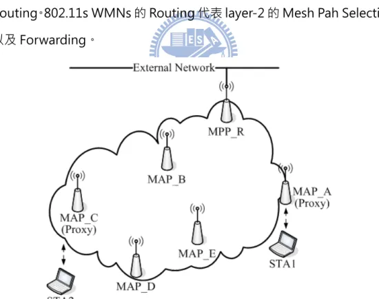 Figure 2-2 Proxy-based routing in WMNs 