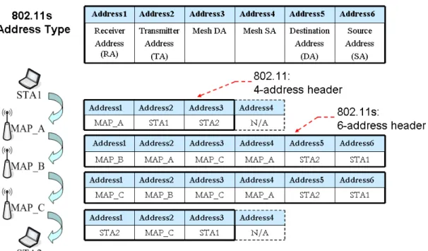 Figure 2-3 MAC Address Translation in 802.11s 