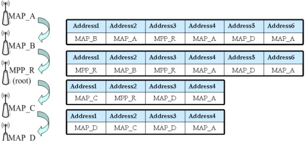 Figure 2-4 MAC Address Translation via Root 
