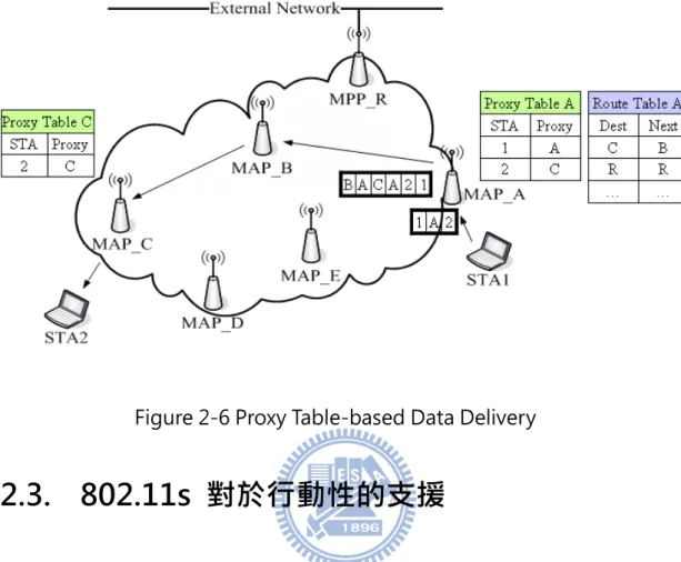 Figure 2-6 Proxy Table-based Data Delivery  2.3.  802.11s  對於行動性的支援 