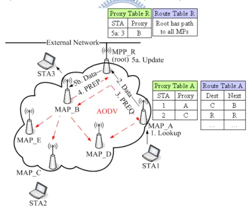 Figure 2-7 Location Management Supports in 802.11s WMNs 