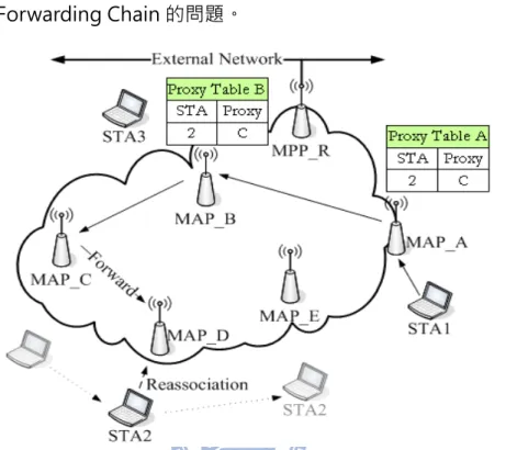 Figure 2-9 Issues in Mobility Supports in 802.11s WMNs  2.3.4  Re-association支援Handover的問題 