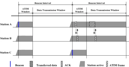 Figure 2-2 the power saving mechanism of IEEE 802.11 ad hoc mode 