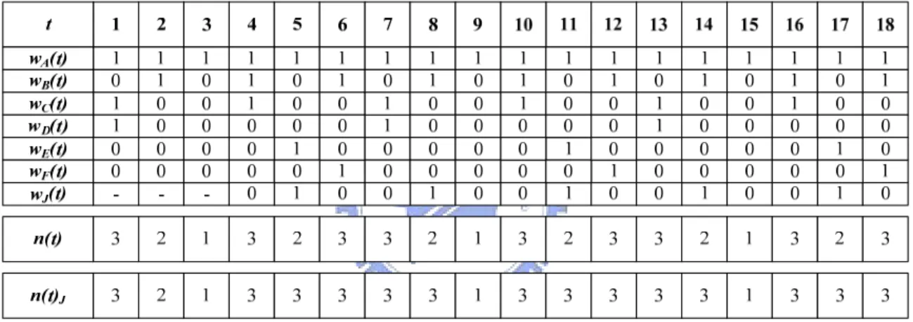 Figure 3-1 a sequence of w i (t) and n(t), n(t) J  : the n(t) after J is included   