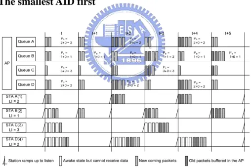 Figure 3-3 an example of smallest AID first method 