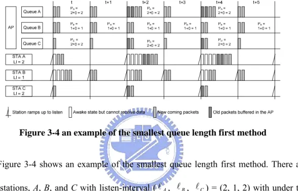 Figure 3-4 an example of the smallest queue length first method 