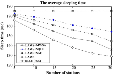 Figure 3-5 the average sleeping time 