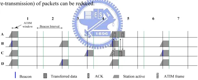 Figure 4-1 the power-saving operation of SCPS 