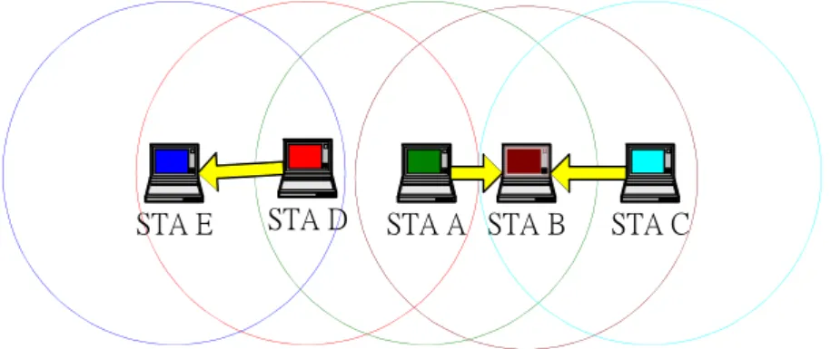 圖 1.1 “Hidden terminal” &amp; “Exposed terminal”問題,有顏色的圓圈代表不同機器的傳 輸範圍。