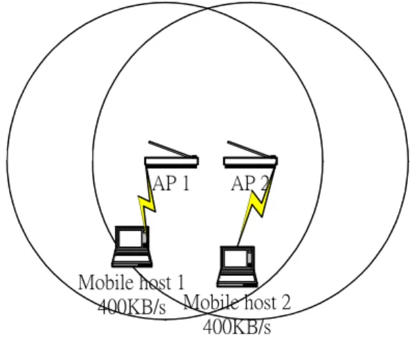 圖 3.4 AP 1 及 AP 2 使用相同的頻道，Mobile host 1&amp;2 分別傳送 400KB/s 的 TCP 流 量。