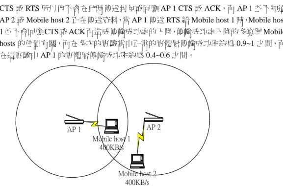 圖 3.5 AP 1 及 AP 2 使用相同的頻道，Mobile host 1&amp;2 分別傳送 400KB/s 的 TCP 流 量。 我們現在已經知道如圖 3.2 的狀況，頻道數並不夠分配，因此需要根據當時的網 路狀況來決定如何分配頻道，首先要找出換頻道的時機，很直覺的換頻道的時機可以 根據鄰近無線網路基地台的所使用的頻道及負載量來決定，選擇的策略是盡量選擇不 同的頻道，若頻道數不夠則選擇負載量較輕的頻道，但是這樣的選擇是正確的嗎?讓 我們看看下面的例子。 假設頻率不相互重疊的頻道有兩個，分別為頻道 