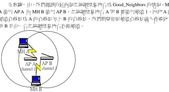 圖 5.1 實驗一，AP A 及 B 為 Good_Neighbors，且使用相同的頻道。MH A 使用 AP A，
