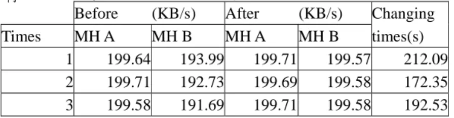 Table 5.4 為實驗二灌入 300KB/s 的結果，其中第六，七兩次執行了約莫 300 秒， 仍然沒有更換頻道，因此在統計 MH A&amp;B(after)及 Changing time 的平均值時並未計 入(後面的實驗亦同)。不換頻道的原因在於 MH B 受到 AP A 及 MH A 的干擾並不嚴 重，這是由於訊號的不穩定造成的現象。而改變頻的的時間又比灌入 400KB/s 來的久， 其中我們可以觀察第九次的實驗，在第一輪中並未更換頻道是由於 MH B 受到的干擾 還不夠嚴重，它在換頻道前的流量是