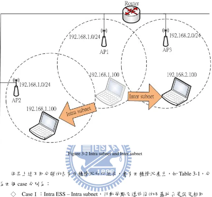 Figure 3-2 Intra subnet and Inter subnet 