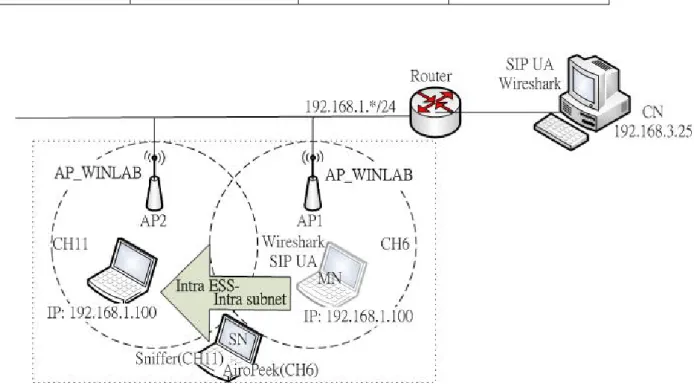 Figure 3-3 Intra ESS-Intra subnet Environment 