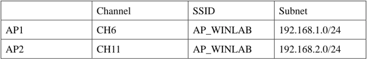 Table 3-4 Configuration for CaseⅢ  Intra ESS-Inter subnet 