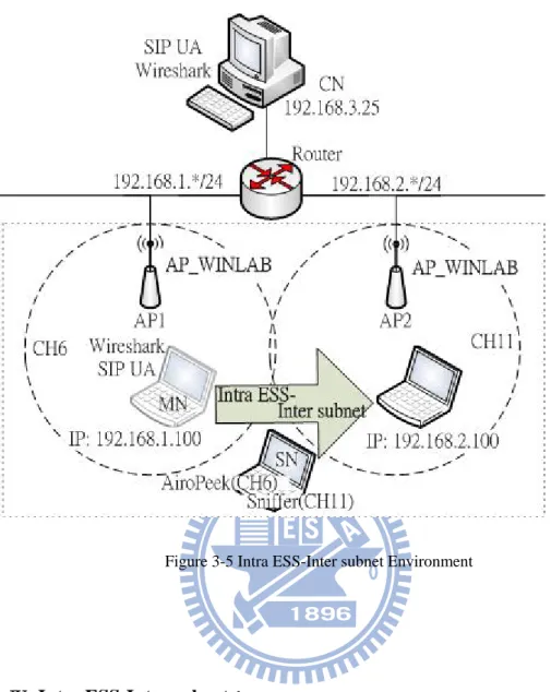 Figure 3-5 Intra ESS-Inter subnet Environment 