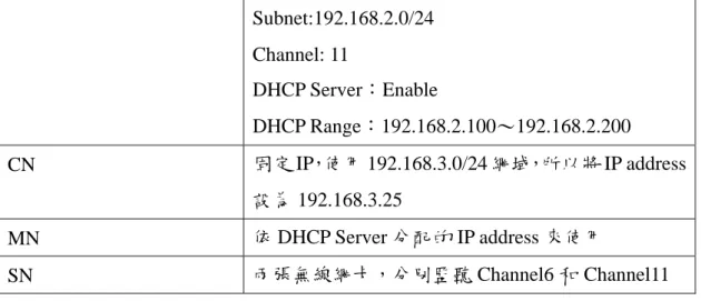 Table 3-10 Set Nodes for Inter ESS-Inter subnet  設定 