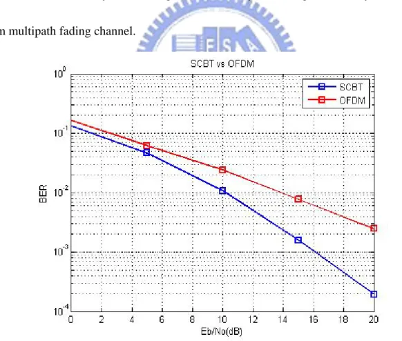 Figure 2.3 Performances for SCBT and OFDM system in 2-path channel 