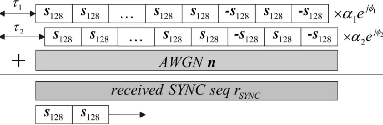 Figure 4.4 An example of received SYNC sequence in two-path channel 
