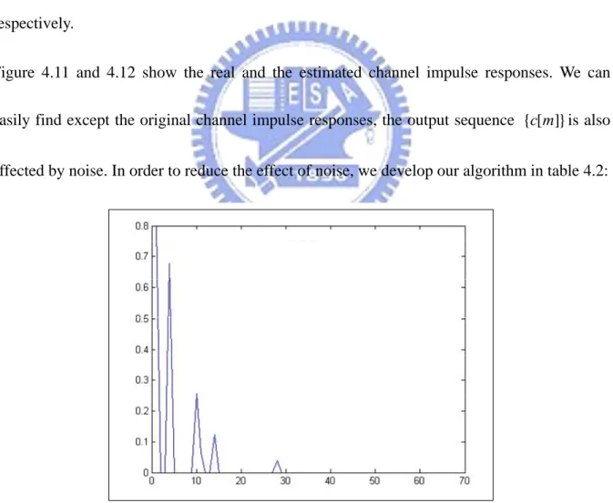 Figure 4.11 and 4.12 show the real and the estimated channel impulse responses. We can 