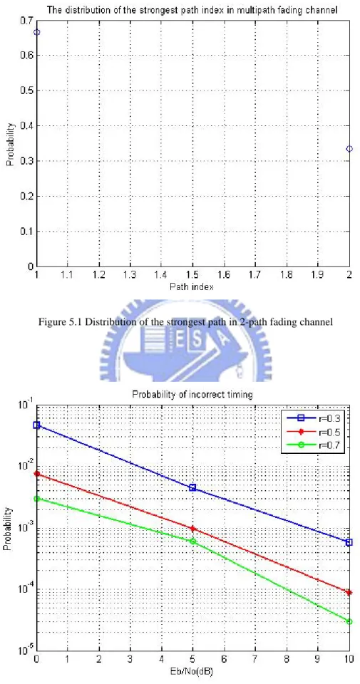 Figure 5.1 Distribution of the strongest path in 2-path fading channel 